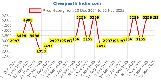 myntra.com Blackberrys Men Printed Skinny Tie blackberrys Price History Graph from 18 Dec 2024 to 22 Nov 2025