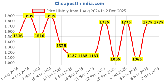 myntra.com Blackberrys Men Printed Skinny Tie blackberrys Price History Graph from 1 Aug 2024 to 1 Dec 2025
