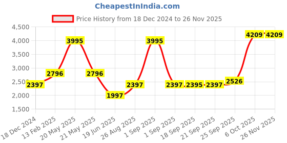 myntra.com Blackberrys Men Printed Skinny Tie blackberrys Price History Graph from 18 Dec 2024 to 25 Nov 2025