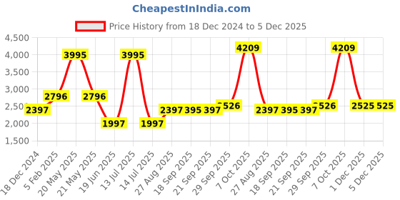 myntra.com Blackberrys Men Printed Skinny Tie blackberrys Price History Graph from 18 Dec 2024 to 5 Dec 2025