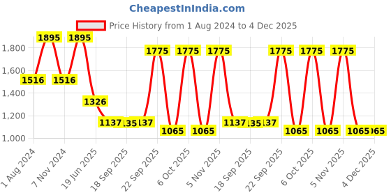 myntra.com Blackberrys Men Printed Skinny Tie blackberrys Price History Graph from 1 Aug 2024 to 4 Dec 2025