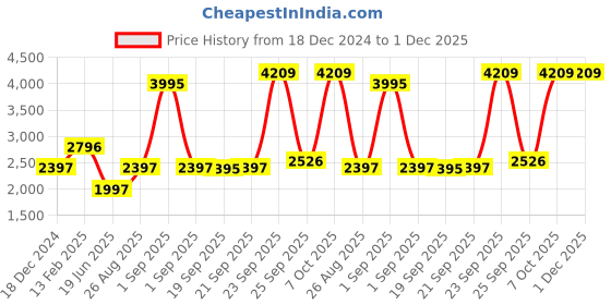 myntra.com Blackberrys Men Printed Skinny Tie blackberrys Price History Graph from 18 Dec 2024 to 1 Dec 2025