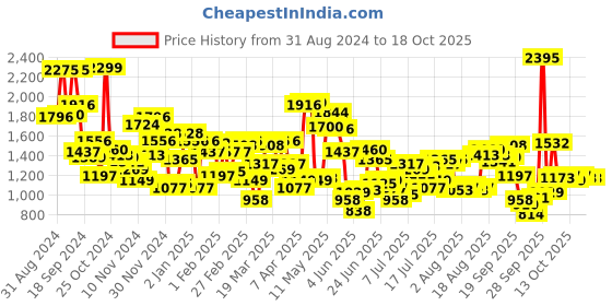 myntra.com Blackberrys Men Printed Slim Fit Trousers blackberrys Price History Graph from 31 Aug 2024 to 18 Oct 2025