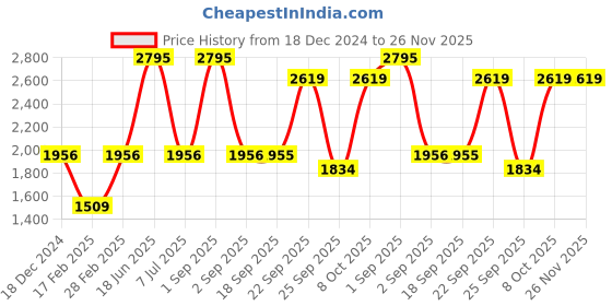 myntra.com Blackberrys Men Printed Sweatshirt blackberrys Price History Graph from 18 Dec 2024 to 25 Nov 2025