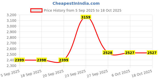 myntra.com Blackberrys Men Printed Techpro Formal Shirts blackberrys Price History Graph from 5 Sep 2025 to 18 Oct 2025