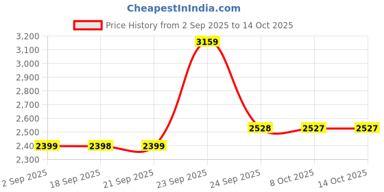 myntra.com Blackberrys Men Printed Techpro Tshirts blackberrys Price History Graph from 2 Sep 2025 to 13 Oct 2025