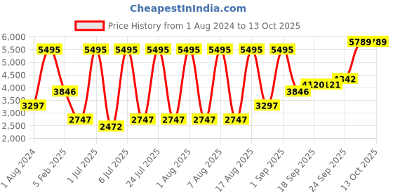 myntra.com Blackberrys Men Printed Woven Slim-Fit Nehru Jacket blackberrys Price History Graph from 1 Aug 2024 to 13 Oct 2025
