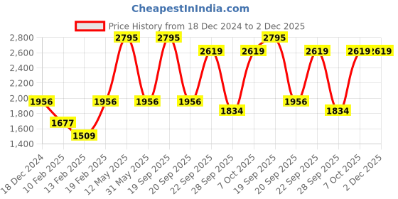 myntra.com Blackberrys Men Pullover blackberrys Price History Graph from 18 Dec 2024 to 1 Dec 2025