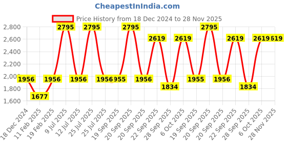 myntra.com Blackberrys Men Pullover blackberrys Price History Graph from 18 Dec 2024 to 28 Nov 2025