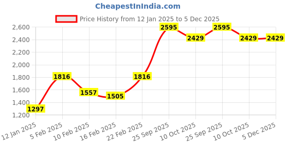 myntra.com Blackberrys Men Pullover blackberrys Price History Graph from 12 Jan 2025 to 4 Dec 2025