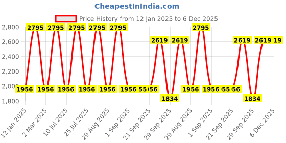 myntra.com Blackberrys Men Pullover blackberrys Price History Graph from 12 Jan 2025 to 5 Dec 2025