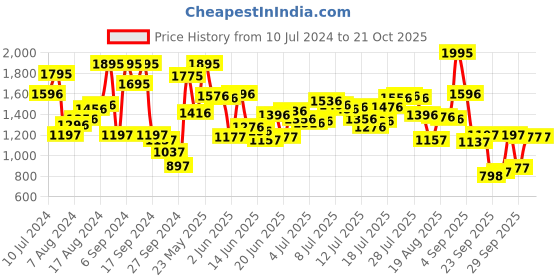 myntra.com Blackberrys Men Pure Cotton Slim Fit Casual Shirt blackberrys Price History Graph from 10 Jul 2024 to 20 Oct 2025