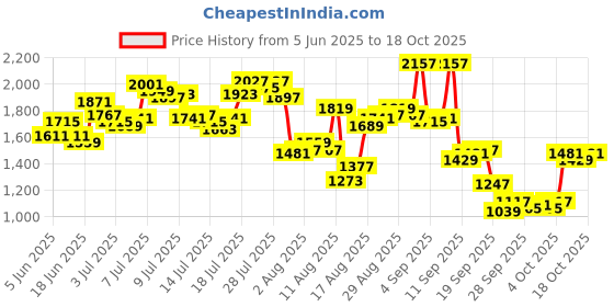 myntra.com Blackberrys Men Pure Cotton Slim Fit Formal Shirt blackberrys Price History Graph from 5 Jun 2025 to 18 Oct 2025