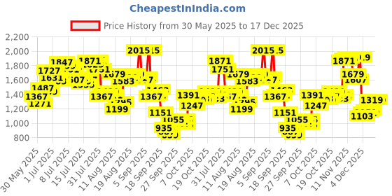 myntra.com Blackberrys Men Pure Cotton Slim Fit Formal Shirt blackberrys Price History Graph from 30 May 2025 to 17 Dec 2025