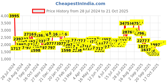 myntra.com Blackberrys Men Pure Cotton Slim Fit Opaque Formal Shirt blackberrys Price History Graph from 28 Jul 2024 to 20 Oct 2025
