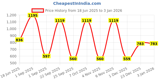 myntra.com Blackberrys Men Purple Printed Pocket Square blackberrys Price History Graph from 18 Jun 2025 to 30 Dec 2025