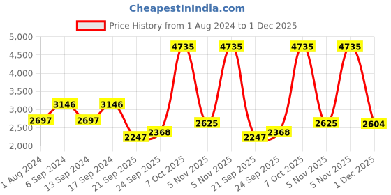 myntra.com Blackberrys Men Purple Solid Slim fit Nehru Jacket blackberrys Price History Graph from 1 Aug 2024 to 1 Dec 2025