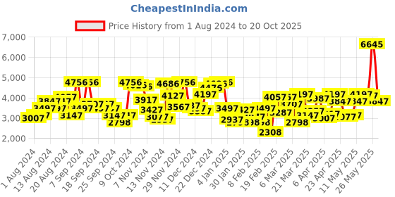 myntra.com Blackberrys Men Quilted Jacket blackberrys Price History Graph from 1 Aug 2024 to 20 Oct 2025