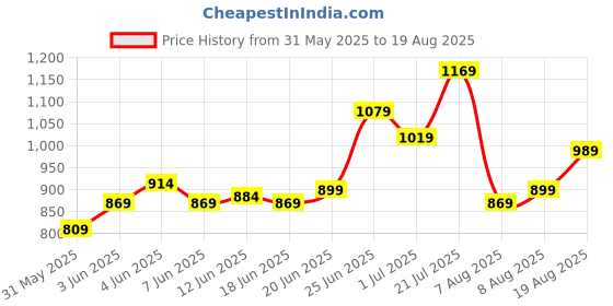 myntra.com Blackberrys Men Rafael Nadal Printed Polo Collar Slim Fit T-shirt blackberrys Price History Graph from 31 May 2025 to 19 Aug 2025
