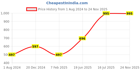 myntra.com Blackberrys Men Red & Black Broad Tie blackberrys Price History Graph from 1 Aug 2024 to 24 Nov 2025