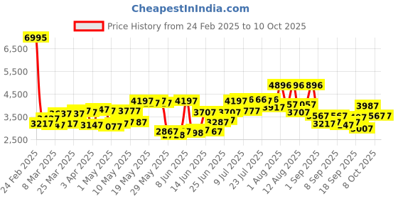myntra.com Blackberrys Men Red & Grey Slim Fit Checked Single-Breasted Blazer blackberrys Price History Graph from 24 Feb 2025 to 4 Oct 2025