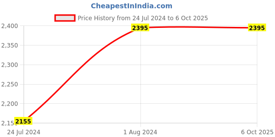 myntra.com Blackberrys Men Red & White Regular Fit Self-Checked Formal Shirt blackberrys Price History Graph from 24 Jul 2024 to 4 Oct 2025