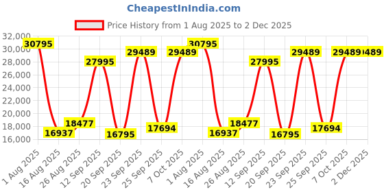 myntra.com Blackberrys Men Red Self-Design Single-Breasted Slim-Fit 3-Piece Suit blackberrys Price History Graph from 1 Aug 2025 to 2 Dec 2025