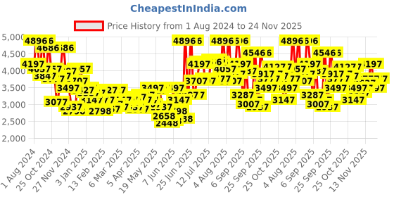myntra.com Blackberrys Men Red Solid Formal Blazer blackberrys Price History Graph from 1 Aug 2024 to 24 Nov 2025