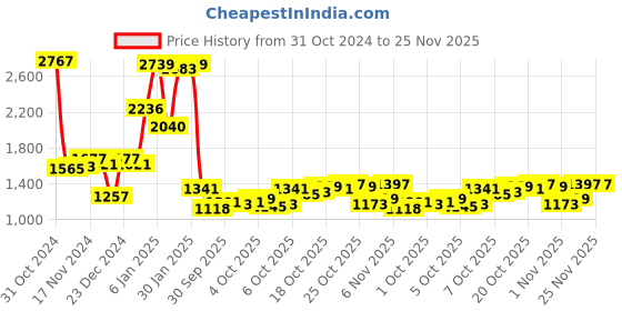 myntra.com Blackberrys Men Red Solid Pullover Sweater blackberrys Price History Graph from 31 Oct 2024 to 25 Nov 2025