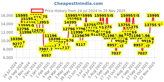 myntra.com Blackberrys Men Red Solid Slim-Fit Single-Breasted 2-Piece Formal Suit blackberrys Price History Graph from 24 Jul 2024 to 24 Nov 2025