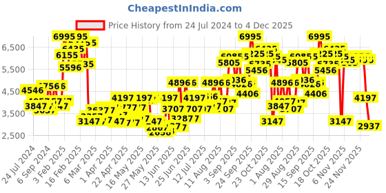 myntra.com Blackberrys Men Red Textured Slim-Fit Single-Breasted Formal Blazers blackberrys Price History Graph from 24 Jul 2024 to 4 Dec 2025