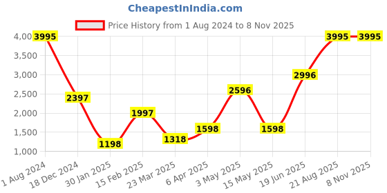 myntra.com Blackberrys Men Red Velvet Loafers blackberrys Price History Graph from 1 Aug 2024 to 7 Nov 2025