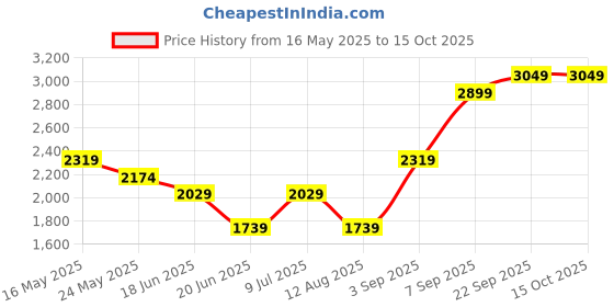 myntra.com Blackberrys Men Regular Fit Low-Rise Trousers blackberrys Price History Graph from 16 May 2025 to 15 Oct 2025