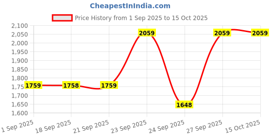myntra.com Blackberrys Men Regular Fit Mid-Rise Flat-Front Formal Trousers blackberrys Price History Graph from 1 Sep 2025 to 14 Oct 2025