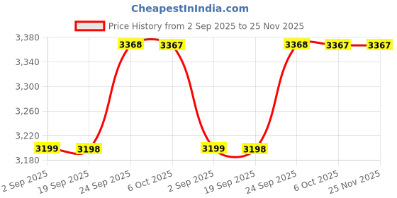myntra.com Blackberrys Men Regular Fit Mid-Rise Light Fade Stretchable Jeans blackberrys Price History Graph from 2 Sep 2025 to 25 Nov 2025