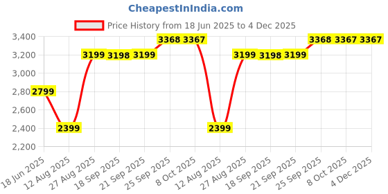myntra.com Blackberrys Men Regular Fit Mid-Rise Stretchable Jeans blackberrys Price History Graph from 18 Jun 2025 to 4 Dec 2025