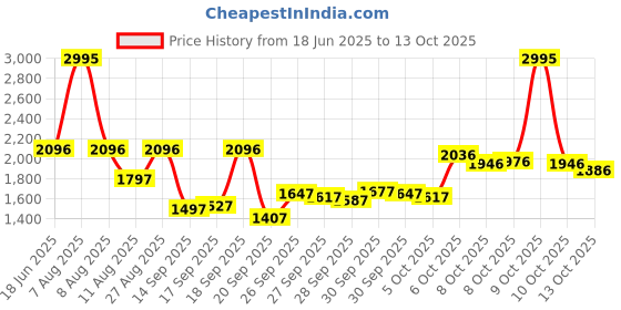myntra.com Blackberrys Men Regular Fit Relaxed Trousers blackberrys Price History Graph from 18 Jun 2025 to 13 Oct 2025