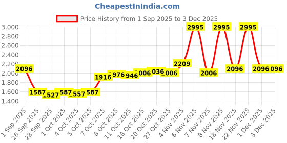 myntra.com Blackberrys Men Regular Fit Trousers blackberrys Price History Graph from 1 Sep 2025 to 3 Dec 2025