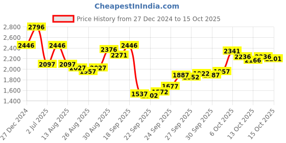 myntra.com Blackberrys Men Relaxed Chinos Trousers blackberrys Price History Graph from 27 Dec 2024 to 15 Oct 2025