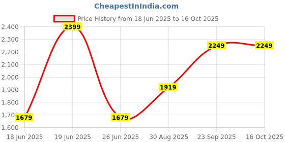 myntra.com Blackberrys Men Relaxed Fit Trousers blackberrys Price History Graph from 18 Jun 2025 to 16 Oct 2025