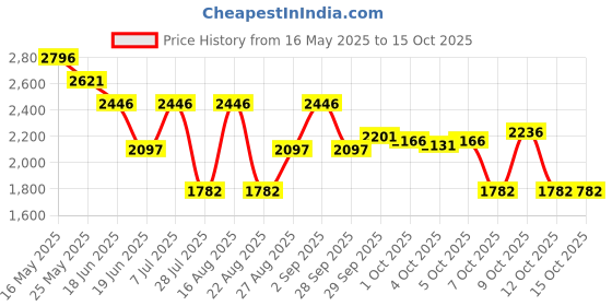 myntra.com Blackberrys Men Relaxed Pleated Trousers blackberrys Price History Graph from 16 May 2025 to 15 Oct 2025