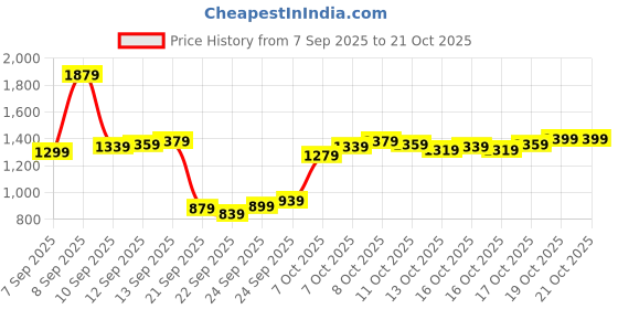 myntra.com Blackberrys Men Relaxed Regular Fit Low-Rise Cotton Chinos blackberrys Price History Graph from 7 Sep 2025 to 19 Oct 2025