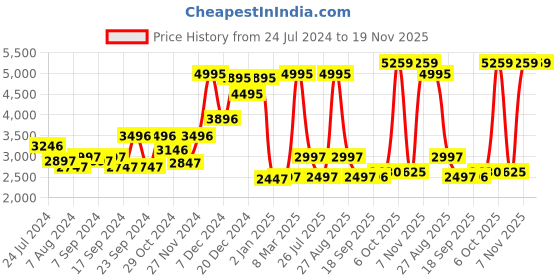 myntra.com Blackberrys Men Rose Woven Design Nehru Jacket blackberrys Price History Graph from 24 Jul 2024 to 19 Nov 2025