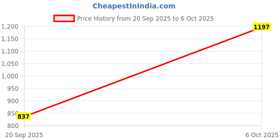 myntra.com Blackberrys Men Rust Brown Sharp Regular Fit Self Design Trousers blackberrys Price History Graph from 20 Sep 2025 to 6 Oct 2025