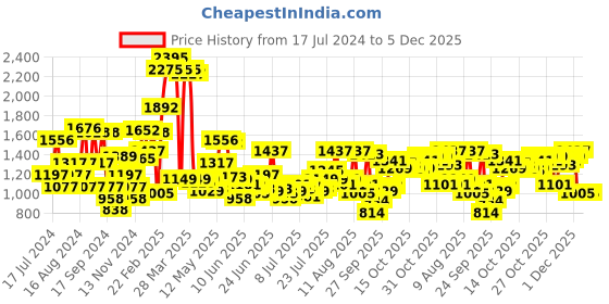myntra.com Blackberrys Men Rust Brown Solid B-91 Regular Fit Trousers blackberrys Price History Graph from 17 Jul 2024 to 4 Dec 2025