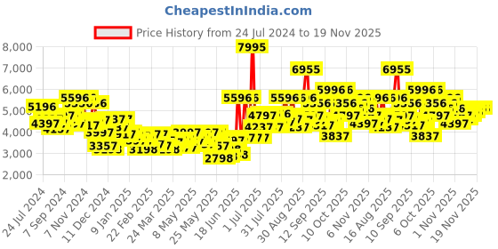 myntra.com Blackberrys Men Rust Coloured Solid Single Breasted Slim-Fit Blazer blackberrys Price History Graph from 24 Jul 2024 to 19 Nov 2025