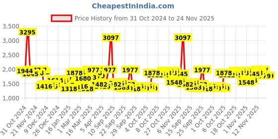 myntra.com Blackberrys Men Rust Cotton Pullover blackberrys Price History Graph from 31 Oct 2024 to 23 Nov 2025