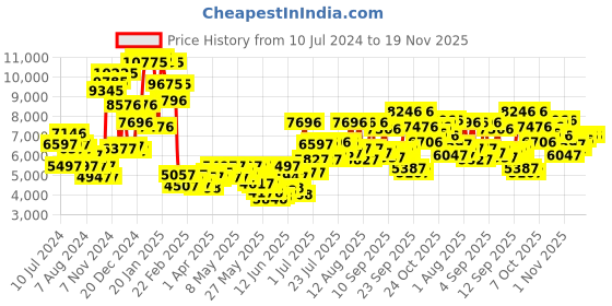 myntra.com Blackberrys Men Rust Orange Slim Fit Single-Breasted Self Design Blazer blackberrys Price History Graph from 10 Jul 2024 to 18 Nov 2025