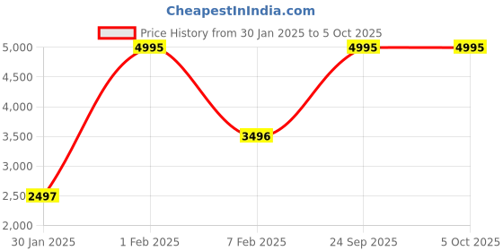 myntra.com Blackberrys Men Rust Printed Nehru Jacket blackberrys Price History Graph from 30 Jan 2025 to 5 Oct 2025