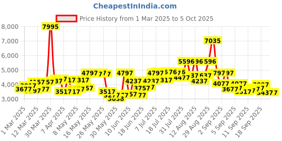 myntra.com Blackberrys Men Rust Red & White Self-Checked Slim Fit Single-Breasted Blazer blackberrys Price History Graph from 1 Mar 2025 to 4 Oct 2025